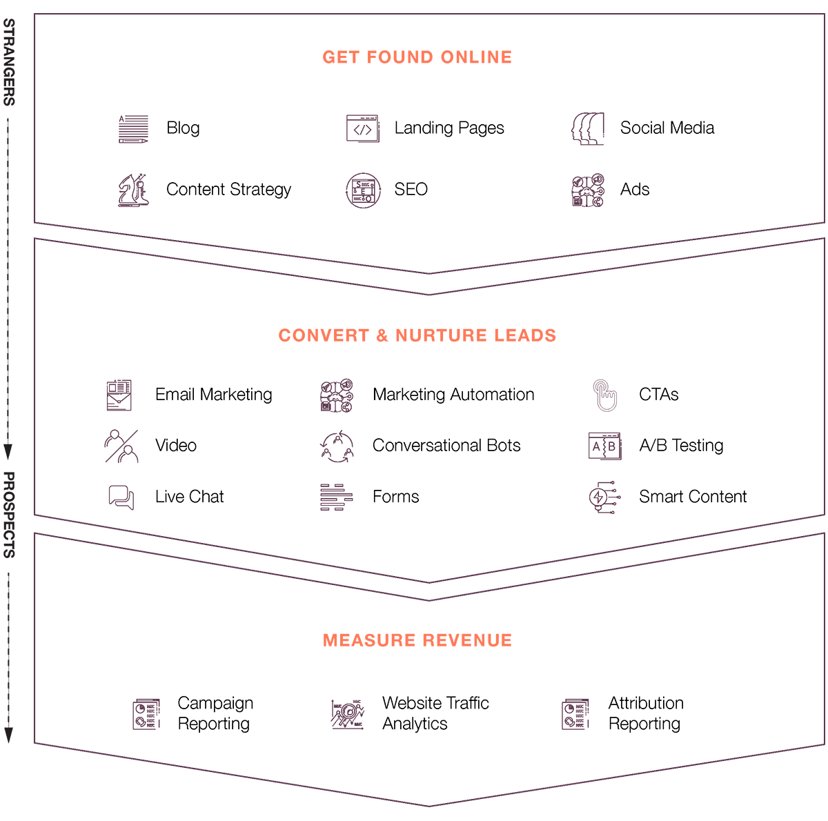 revops-inbound-marketing