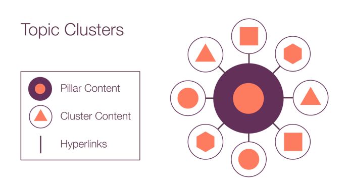 chart_seo_hubspot_topic_cluster