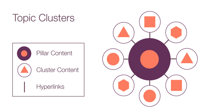 content cluster strategy