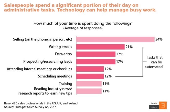 sales enablement effectiveness