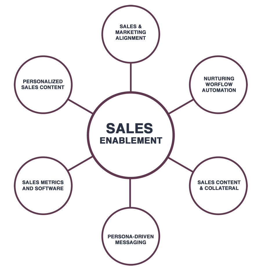 sales-enablement-pillars