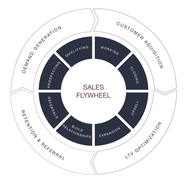 Sales-Flywheel