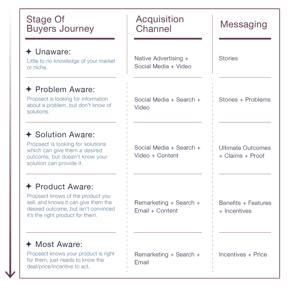 Buyers Journey