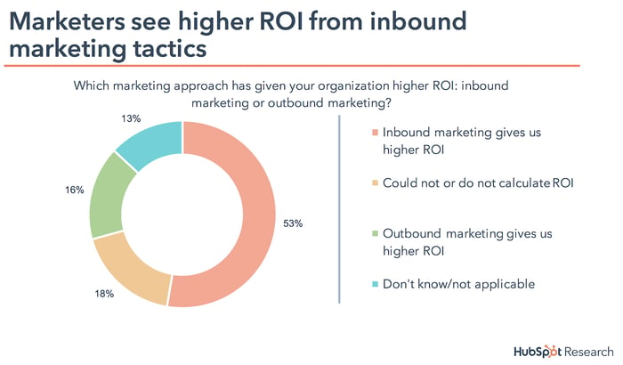 hubspot-inbound-roi