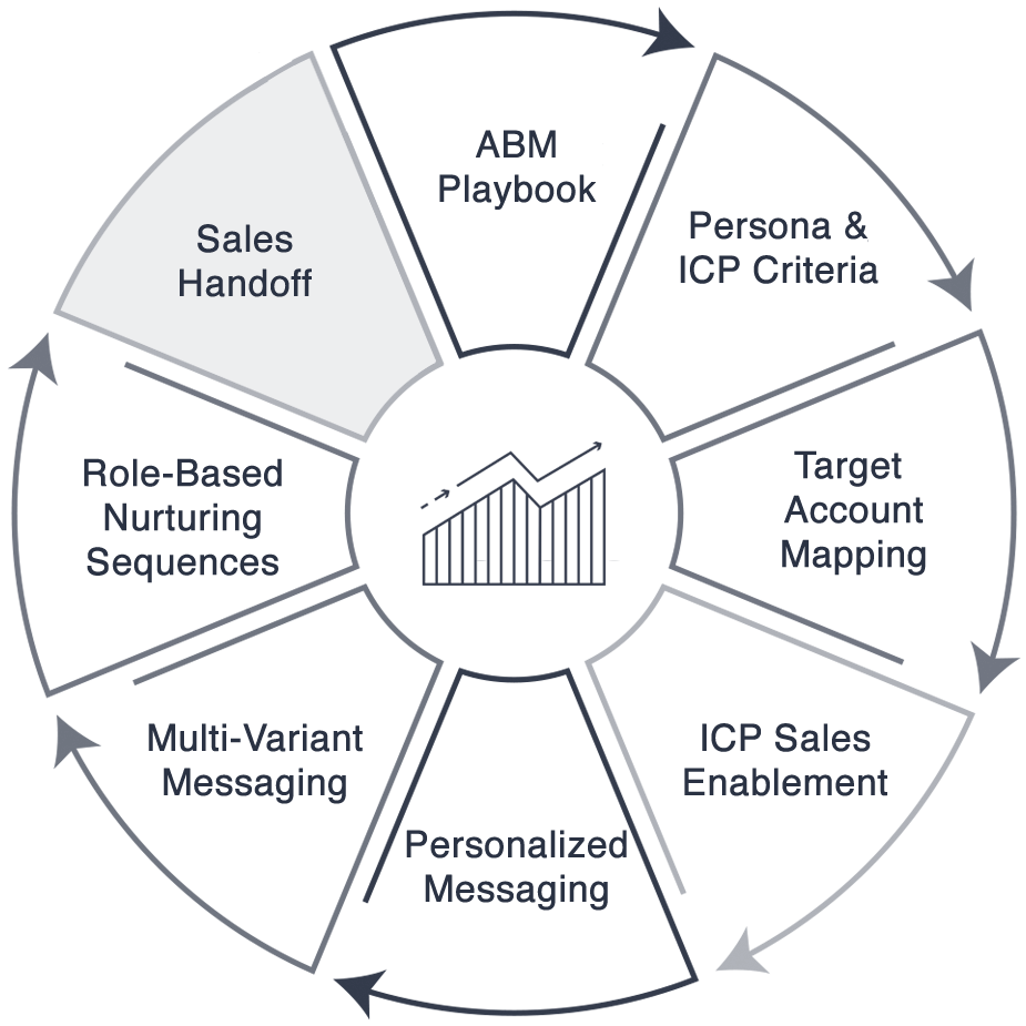ABM strategy