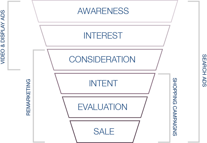 ppc commerce