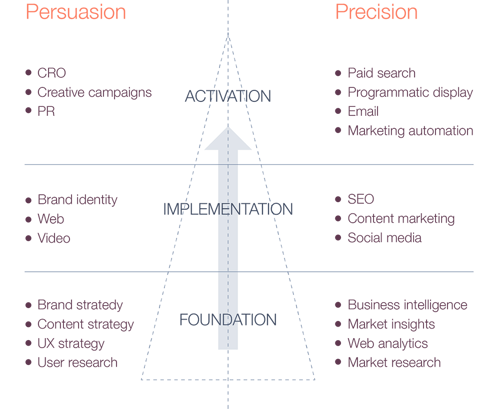 10 Proven B2B Marketing Strategies for 2026 | 310 Creative