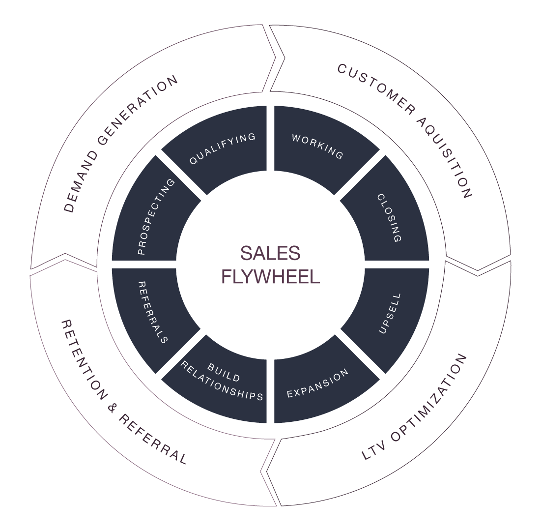Sales-Flywheel