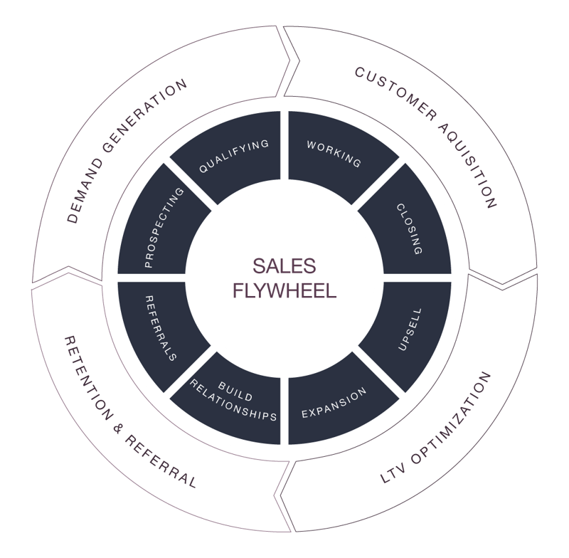 Sales-Flywheel
