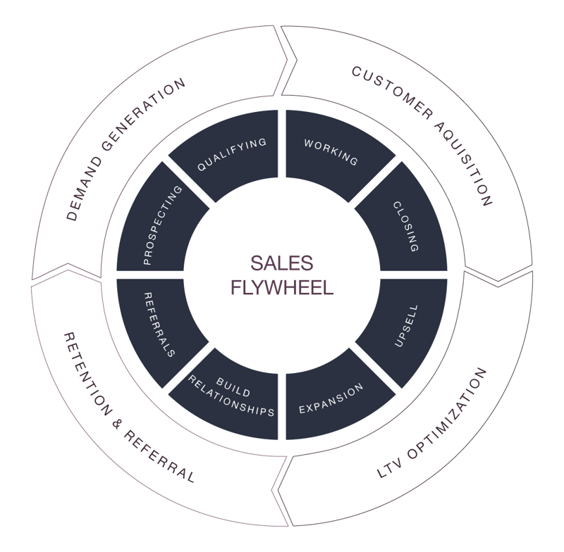 b2b sales flywheel