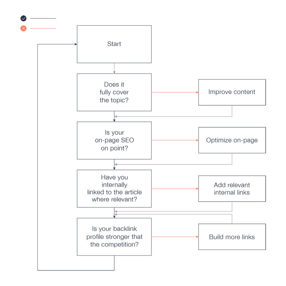 content optimization