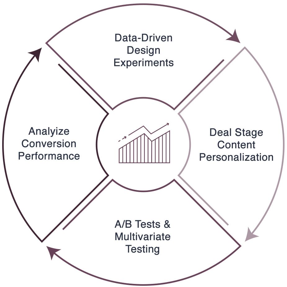 cro-performance