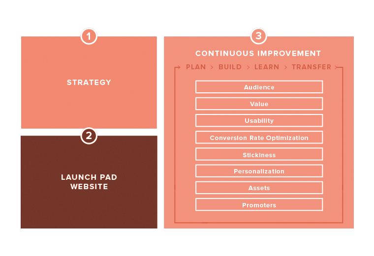 growth-driven design sprints