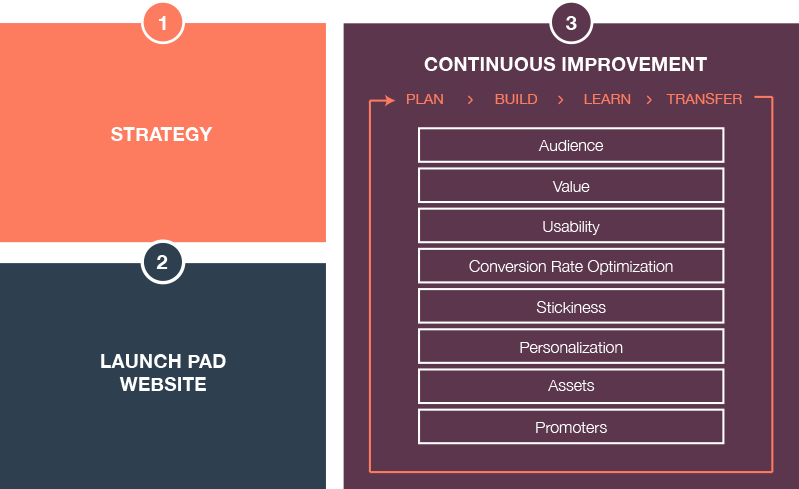 growth-driven-design-process