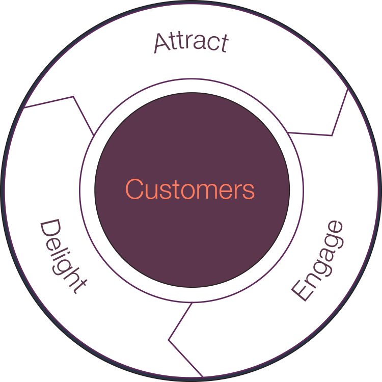 inbound-flywheel-customers