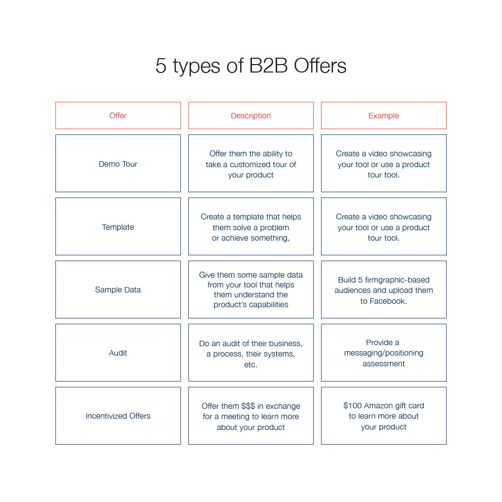value offer map