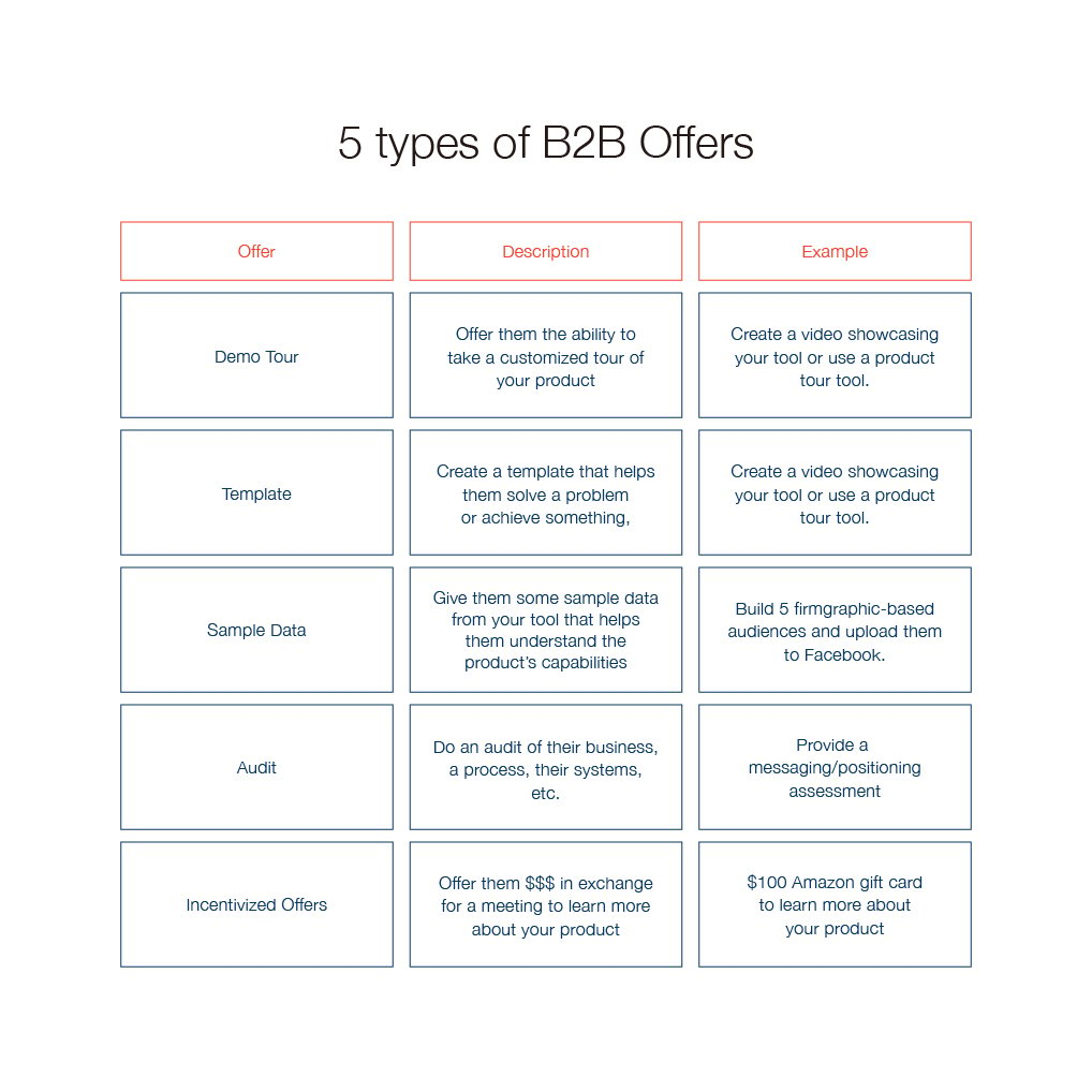 value offer map