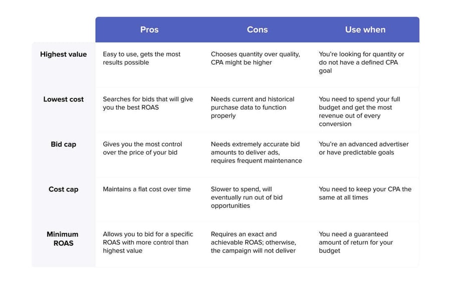 628e4e1cf88ac5496f4ea17d_Facebook bid strategies - pros and cons (1)
