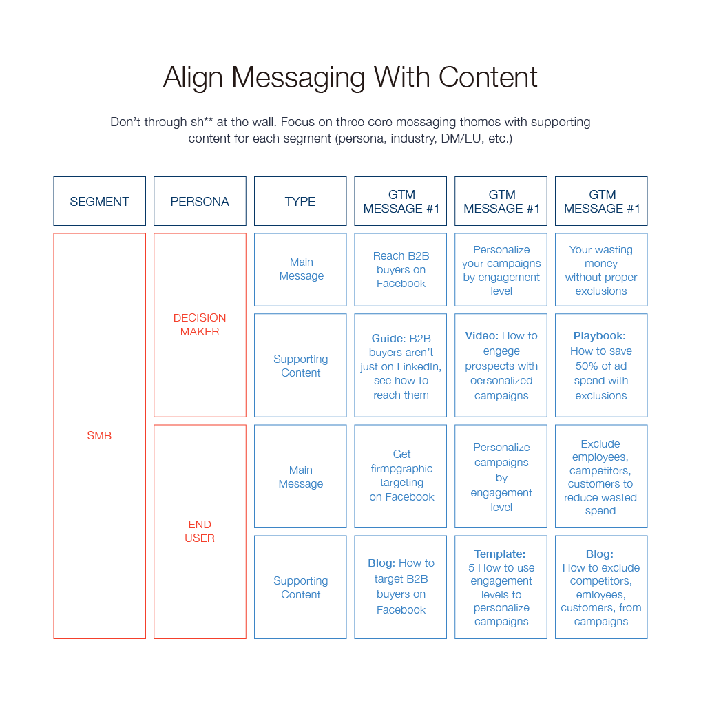 Align Messaging With Content