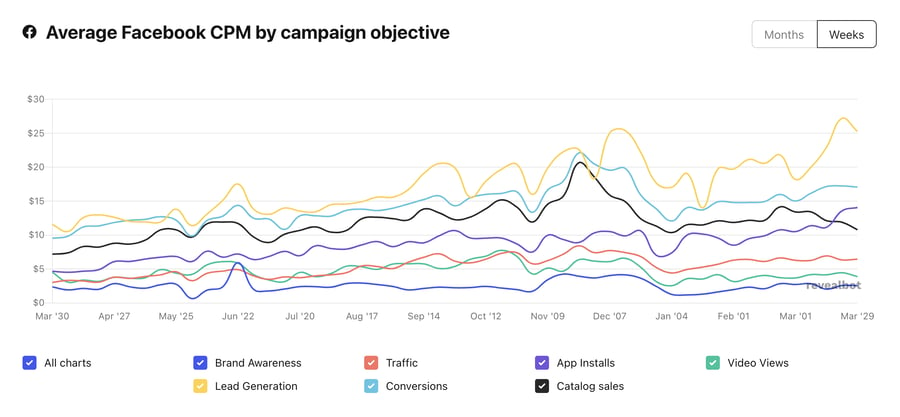 Average-Facebook-CPM-by-campaign-objective