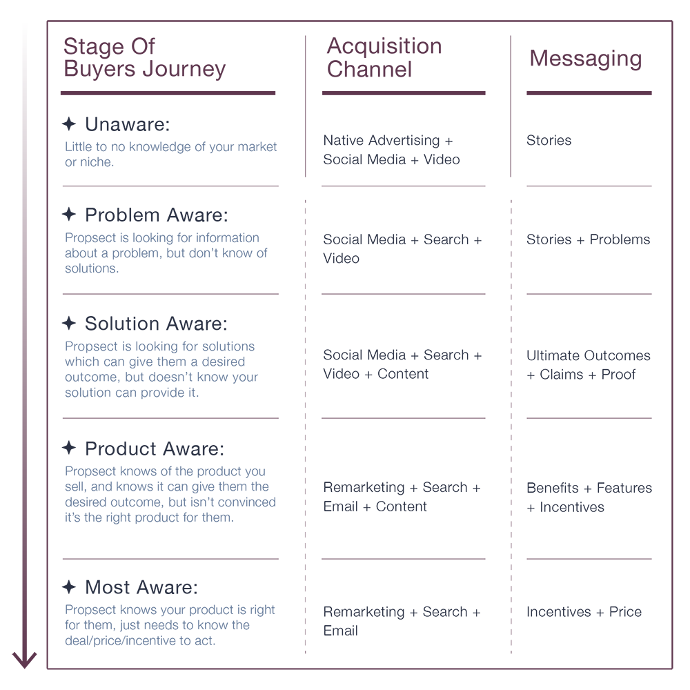 Buyers Journey