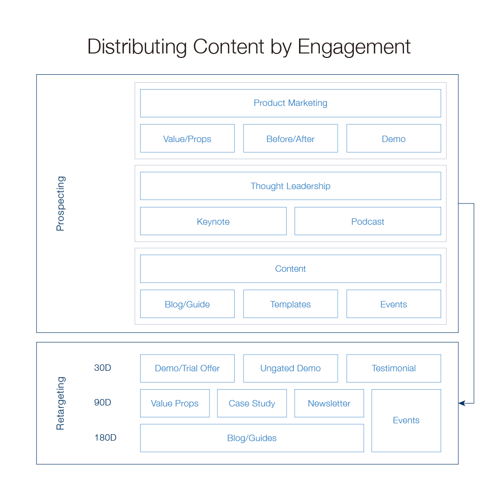 Distributing Content by Engagement