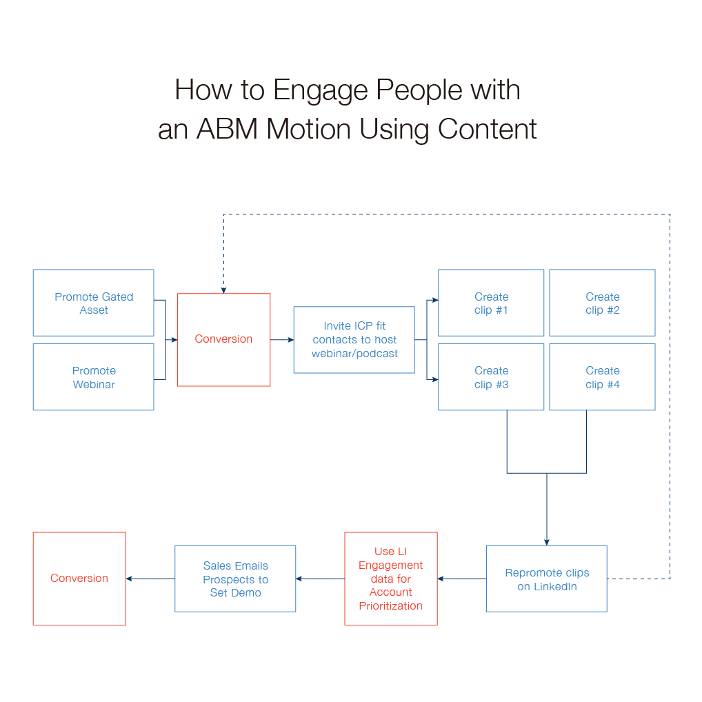 How to Engage People with an ABM Motion Using Content