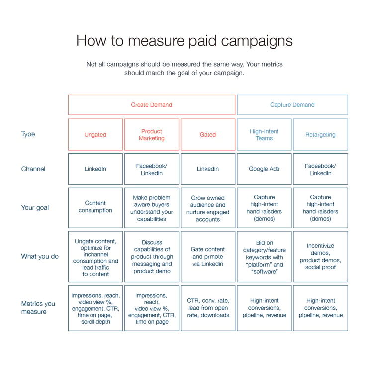 How to measure paid campaigns
