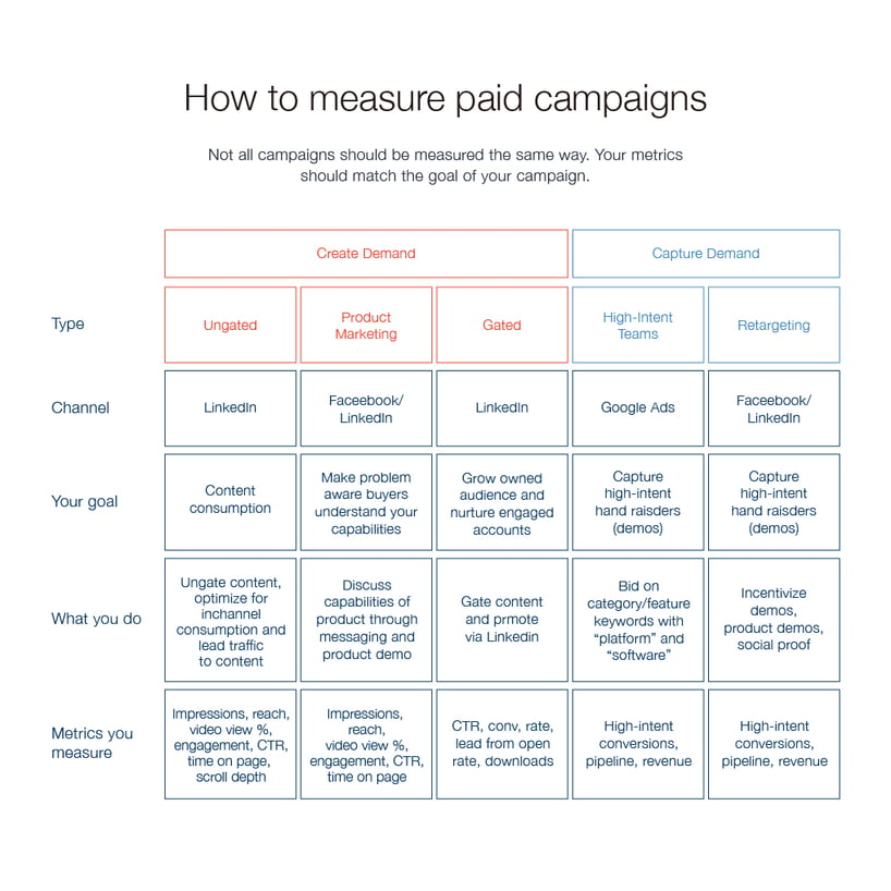 How to measure paid campaigns