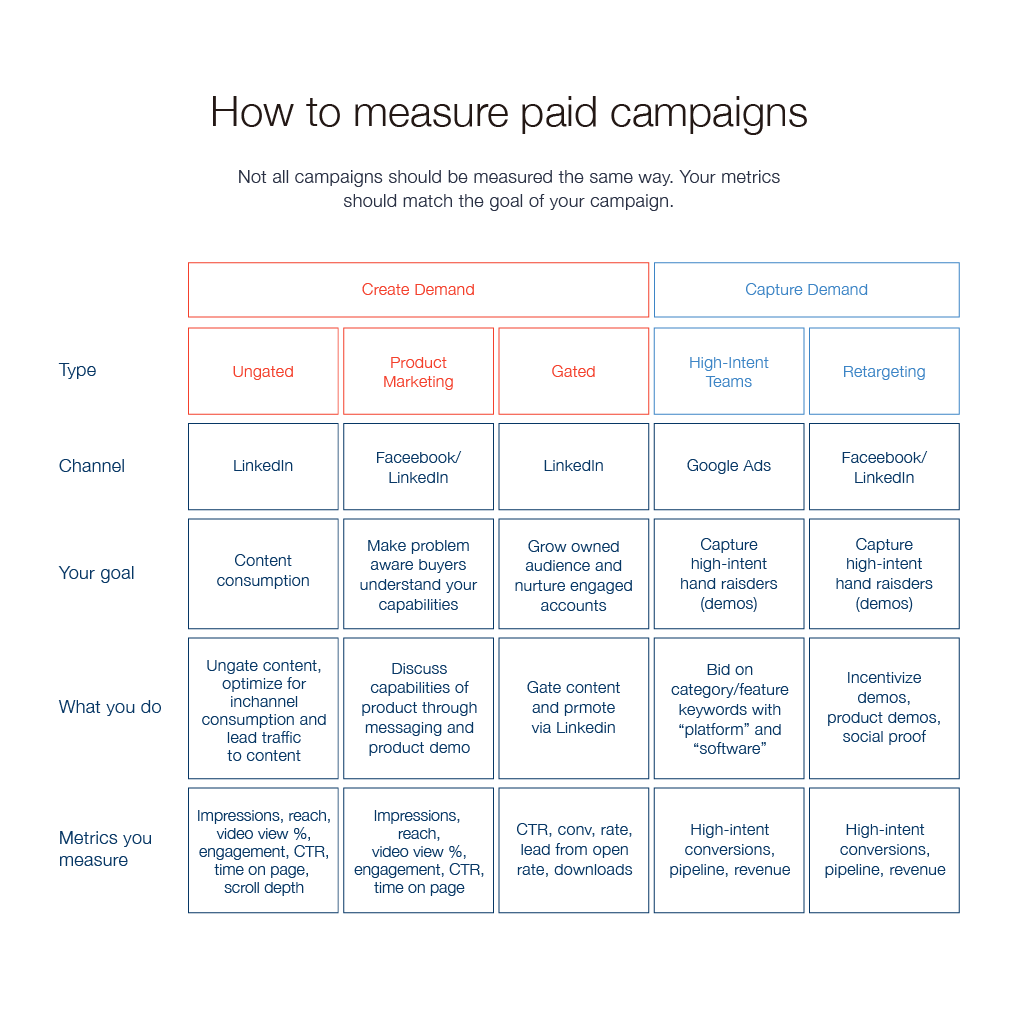 How to measure paid campaigns