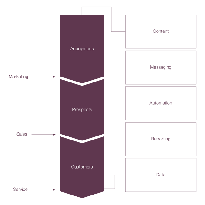 Marketing data state of play 2024 by Funnel