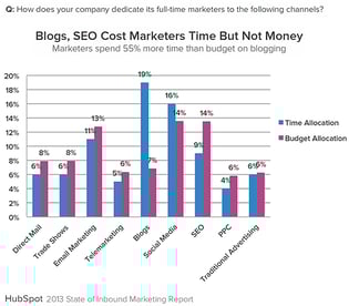 b2b markedsføringsbyrå