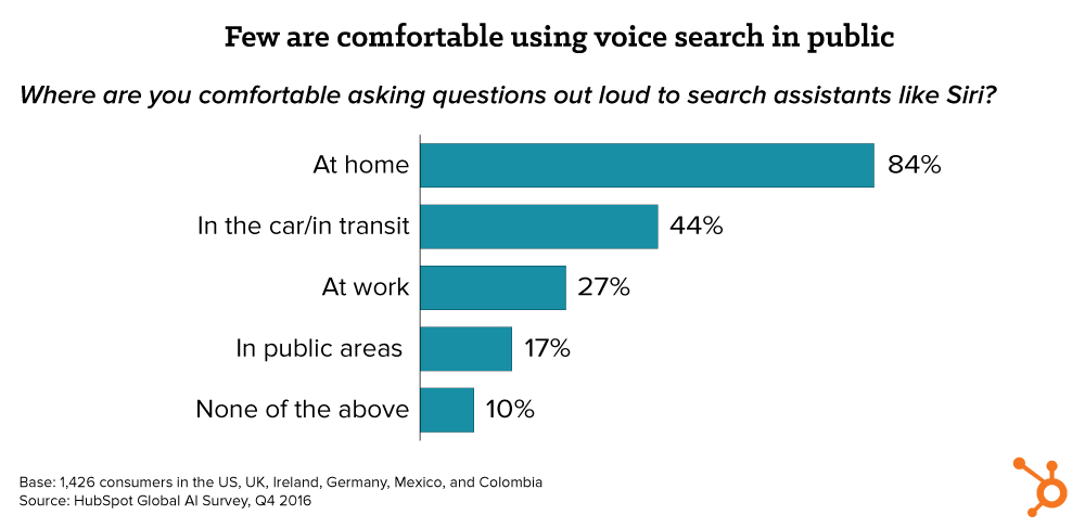 chart_seo_voice_search