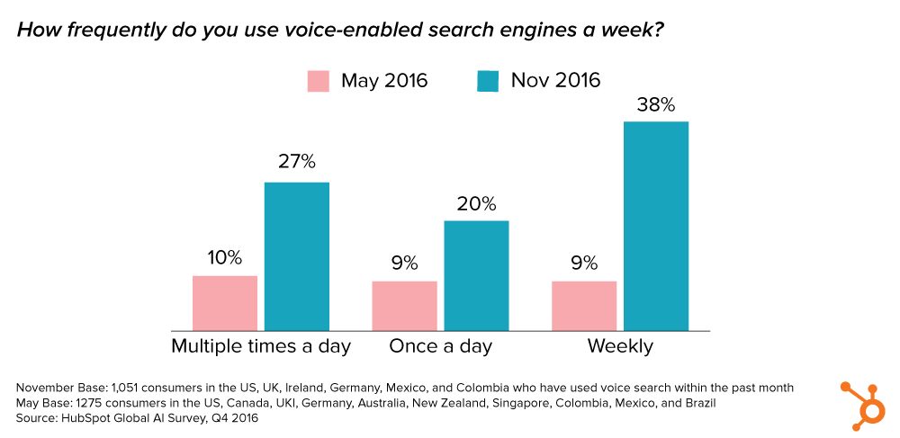chart_seo_voice_search_volume