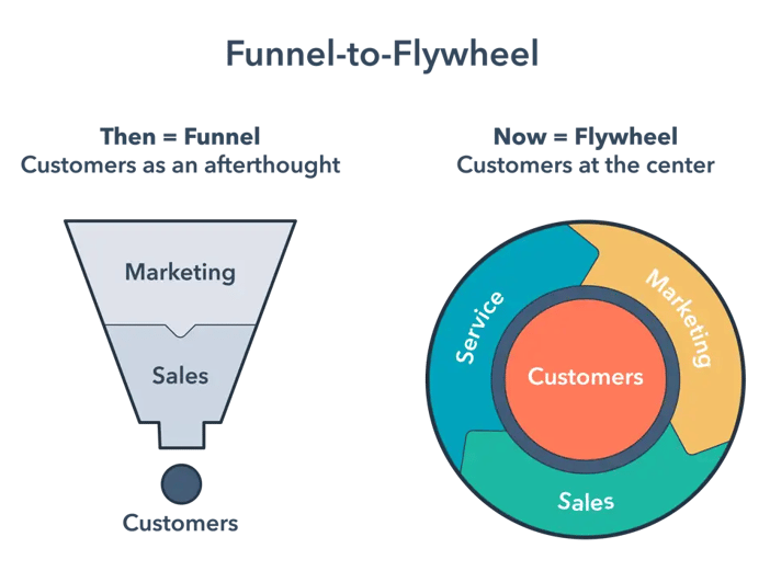 flywheel vs funnels