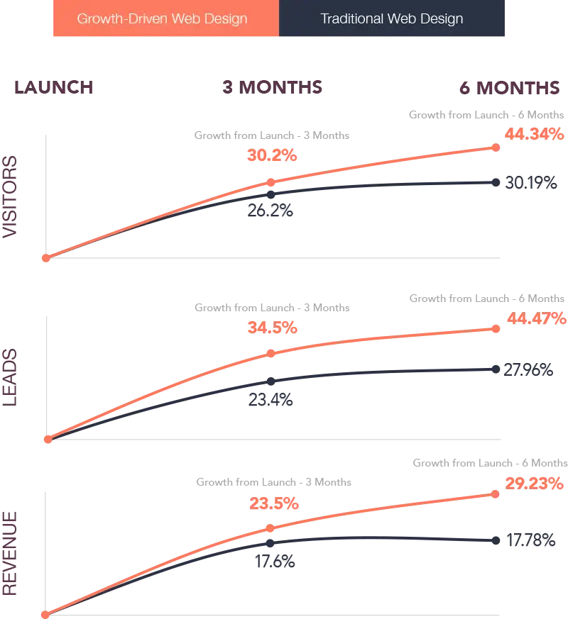 growth-driven website design