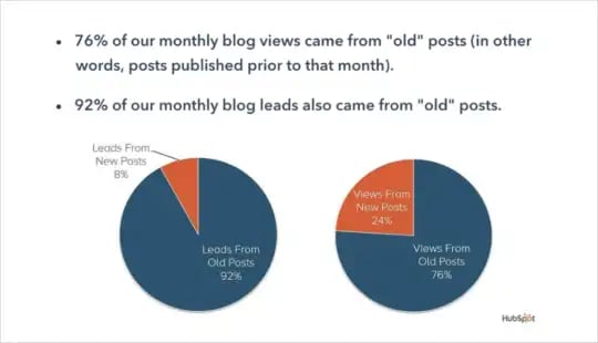 chart_blog_old-new-posts-540x310