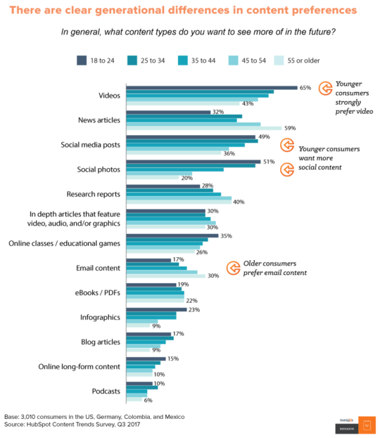 chart_mktg_content_pref-540x623