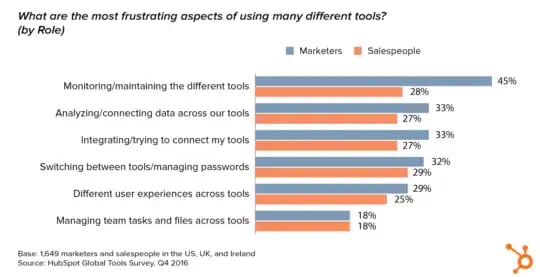 chart_mktg_stack_frustrations-540x277