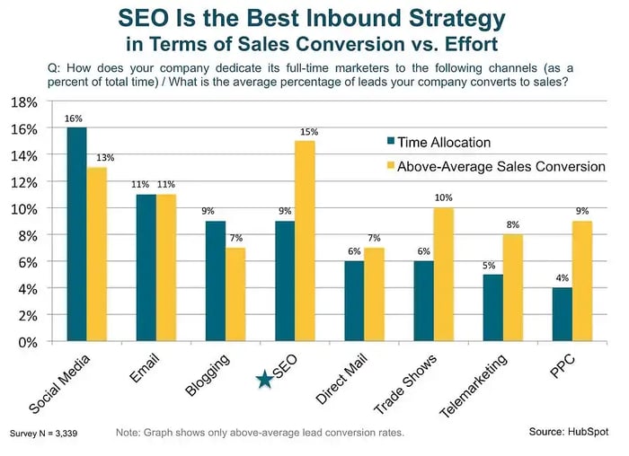 8 Proven Sales Strategies To Outperform Average SaaS Win Rates