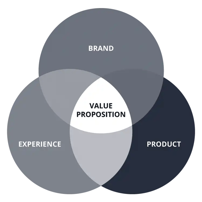 consumer-value-proposition