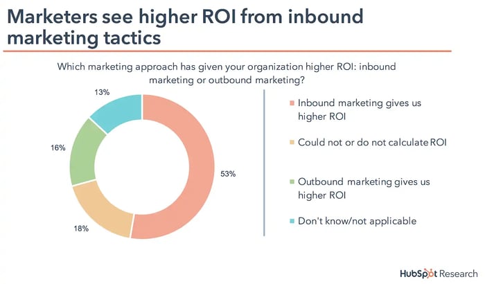 inbound versus outbound marketing approach