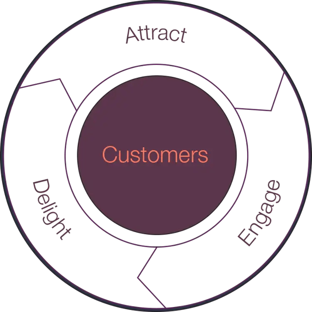 flywheel vs funnel