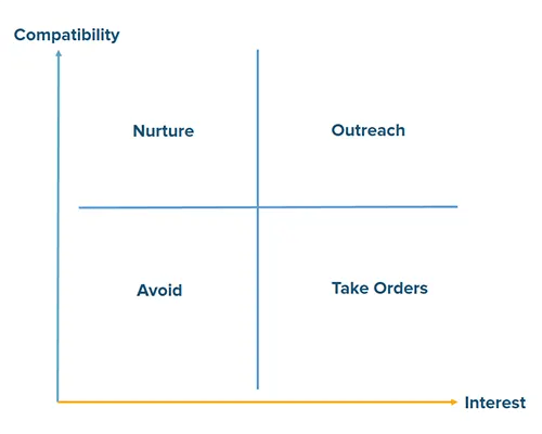 hubspot ROI audit