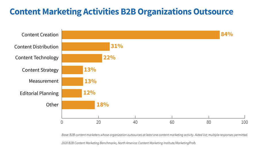 content marketing agencies