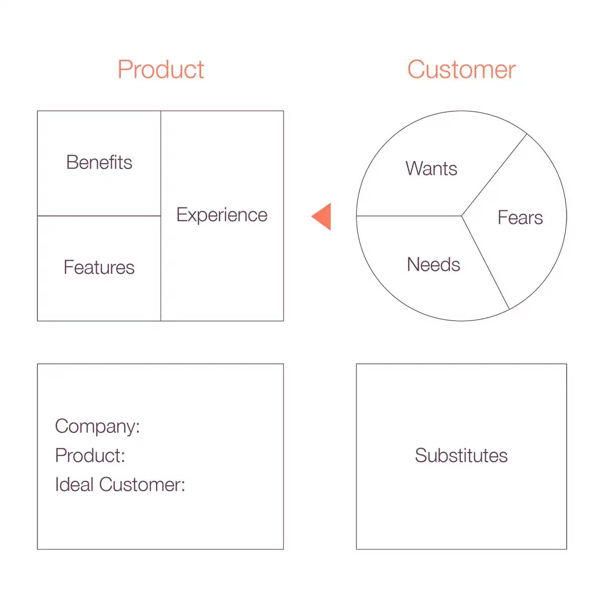 value proposition canvas