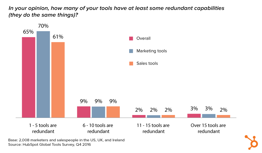 inbound marketing tech stack