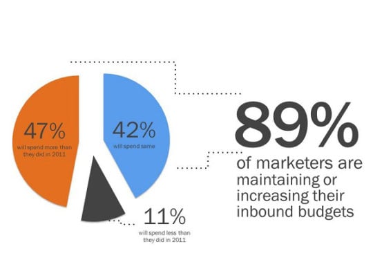 chart_inbound_budget_increases-540x405-1