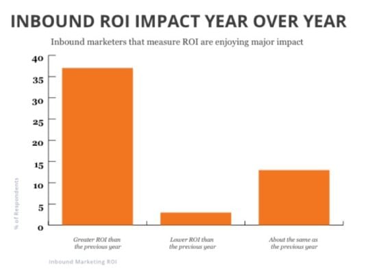 inbound marketing roi