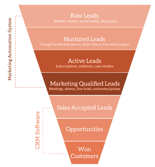 hubspot_marketing_funnel